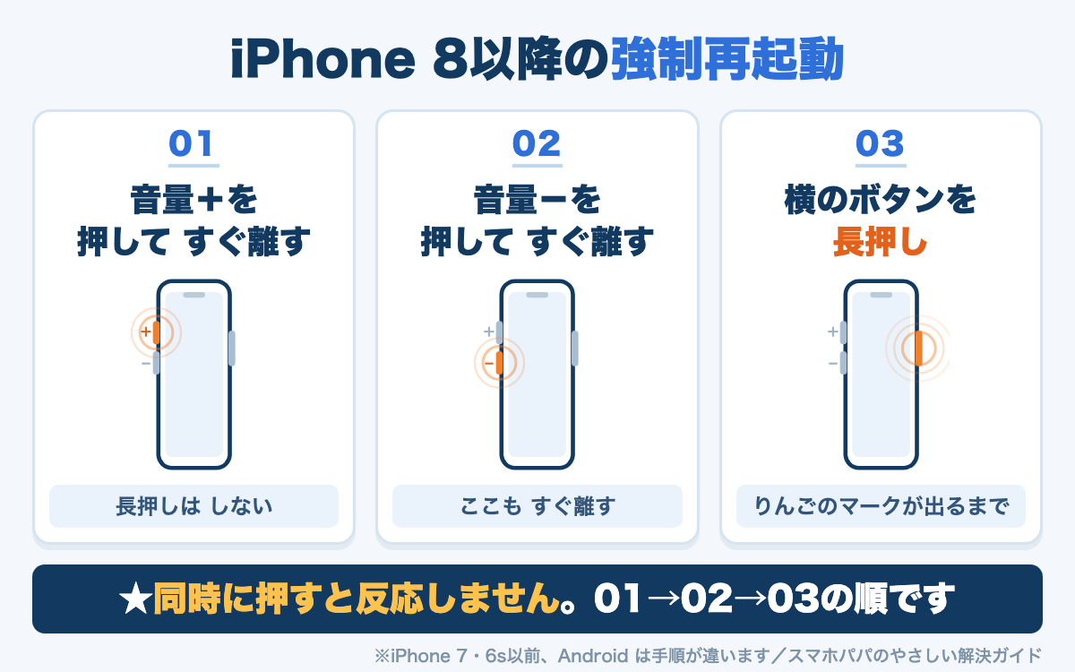 iPhone 8以降の強制再起動 01 音量＋を押してすぐ離す 02 音量−を押してすぐ離す 03 横のボタンを長押し