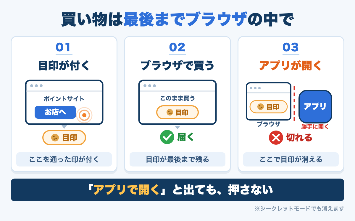 ポイントサイトで付いた目印は、ブラウザのまま買えば届き、途中でアプリが開くと切れる