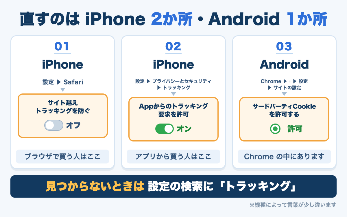 追跡の設定を直す場所。iPhoneはSafariとプライバシーの2か所、AndroidはChromeのサイトの設定