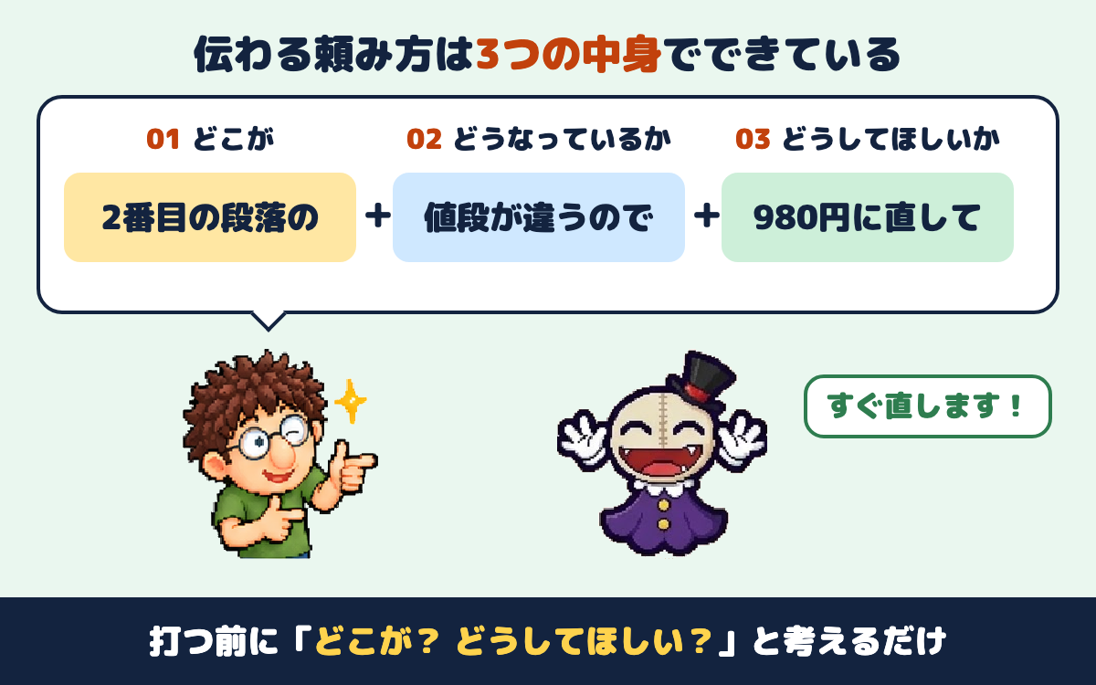伝わる頼み方の3つの中身。01どこが(2番目の段落の)、02どうなっているか(値段が違うので)、03どうしてほしいか(980円に直して)