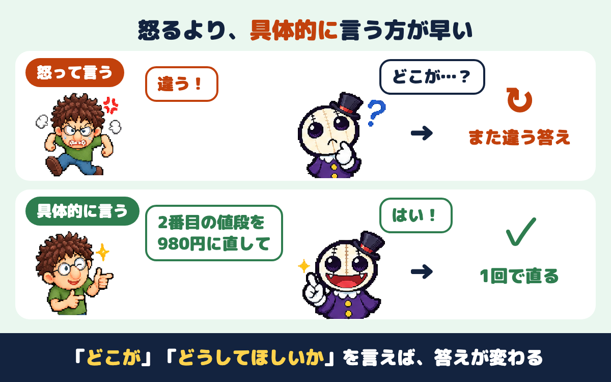 「違う!」と怒るとAIは「どこが?」と分からず違う答えをくり返す。「2番目の値段を980円に直して」と具体的に言うと1回で直る